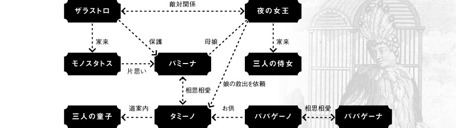 相関図