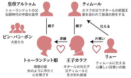 相関図