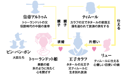相関図